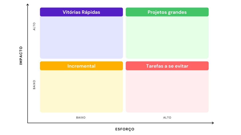A Matriz de esforço e impacto oferece uma visão clara do que deve ser priorizado